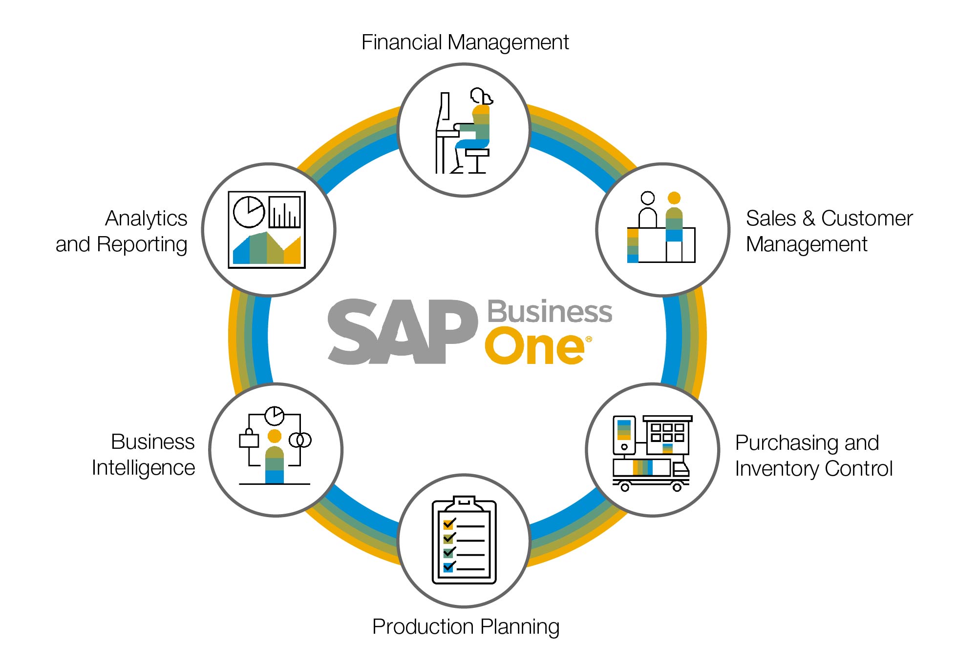 Sap Business One Powerful Financial Management - Gambaran