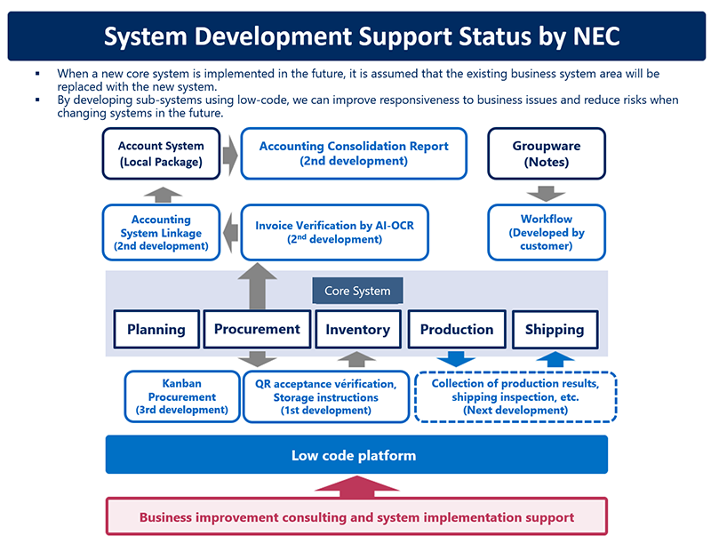 The Status of NEC’s System Development Support