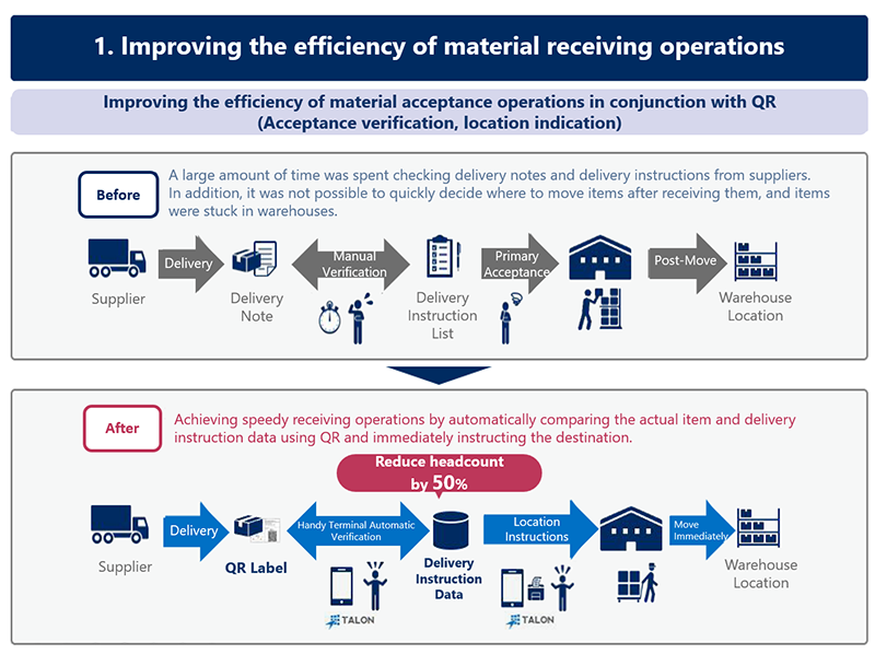 1. Streamlining the Material Receipt Inspection Process:Before Introduction, After Introduction
